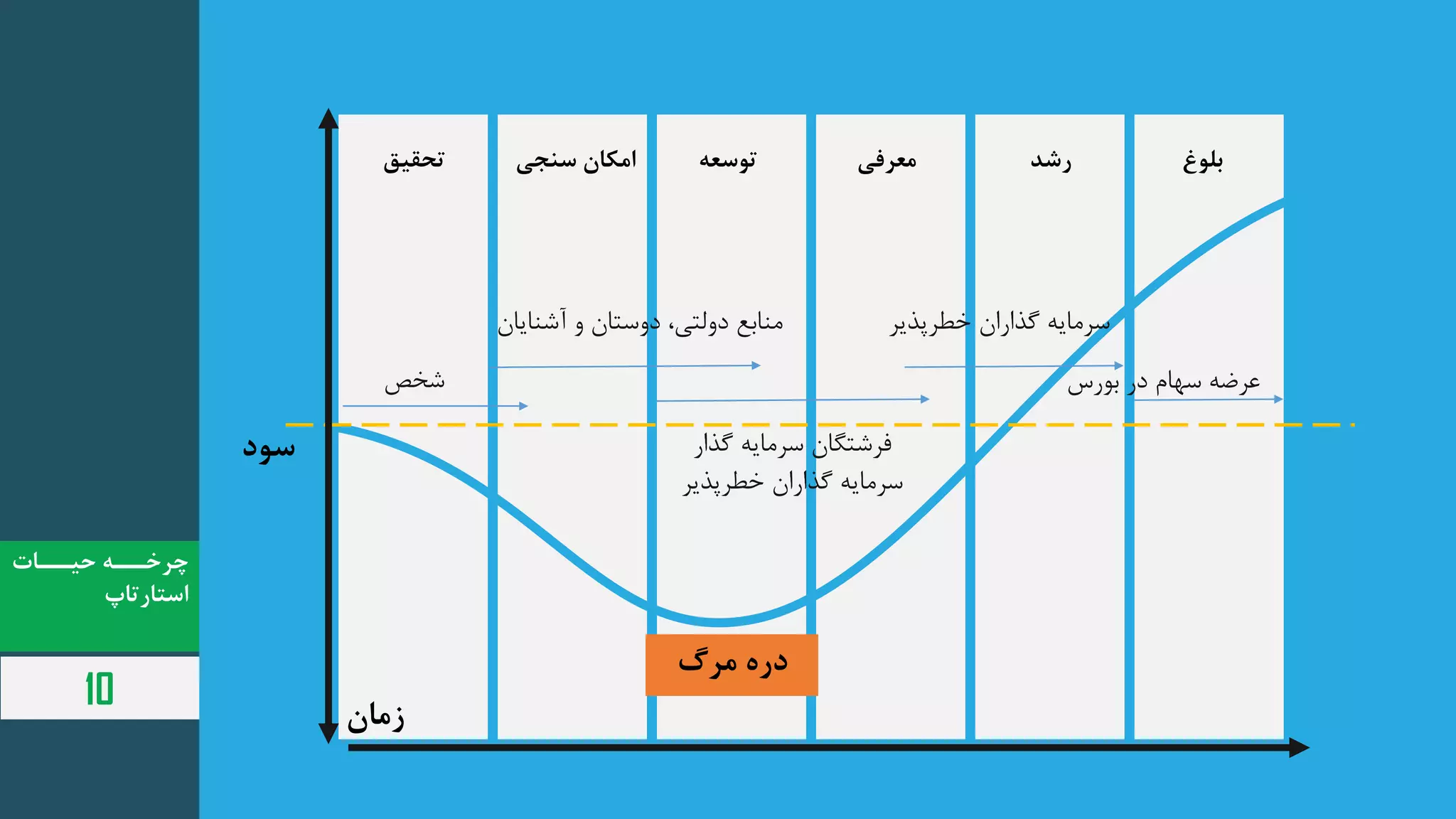 ‫ععات‬‫ع‬ ‫ی‬ ‫ععه‬‫چدخع‬
‫رستارتاپ‬
10
‫سو‬
‫ق‬ ‫تحق‬ ‫ج‬ ‫س‬ ‫رمکان‬ ‫توسته‬ ‫متد‬ ‫رشد‬ ‫بلوغ‬
‫شخص‬
‫آشنایان‬ ‫و‬ ‫دوستان‬ ،‫دولتی‬ ‫منابع‬
‫گذار‬ ‫سرمایه‬ ‫فرشتگان‬
‫گذاران‬ ‫سرمایه‬‫خطرپذیر‬
‫گذاران‬ ‫سرمایه‬‫خطرپذیر‬
‫بورس‬ ‫در‬ ‫سهام‬ ‫عرضه‬
‫زمان‬
‫مد‬ ‫ر‬
 