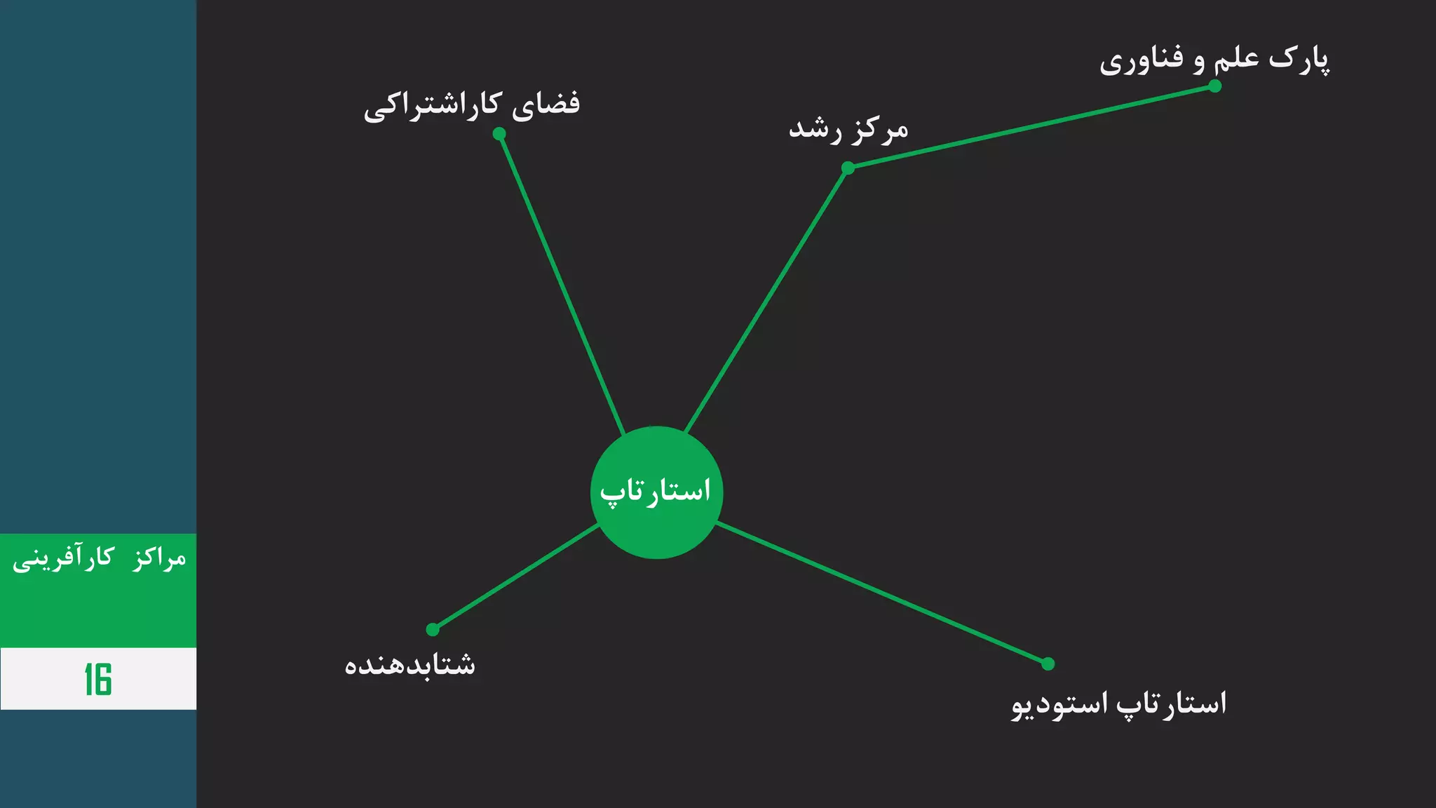 ‫دا‬ ‫کار‬ ‫مدرکگ‬
16
‫ضای‬‫کاررشتدرک‬
‫اوری‬ ‫و‬ ‫علم‬ ‫پارک‬
‫د‬ ‫شتابده‬
‫رستارتاپ‬‫او‬ ‫رستو‬
‫رشد‬ ‫مدکگ‬
‫رستارتاپ‬
 