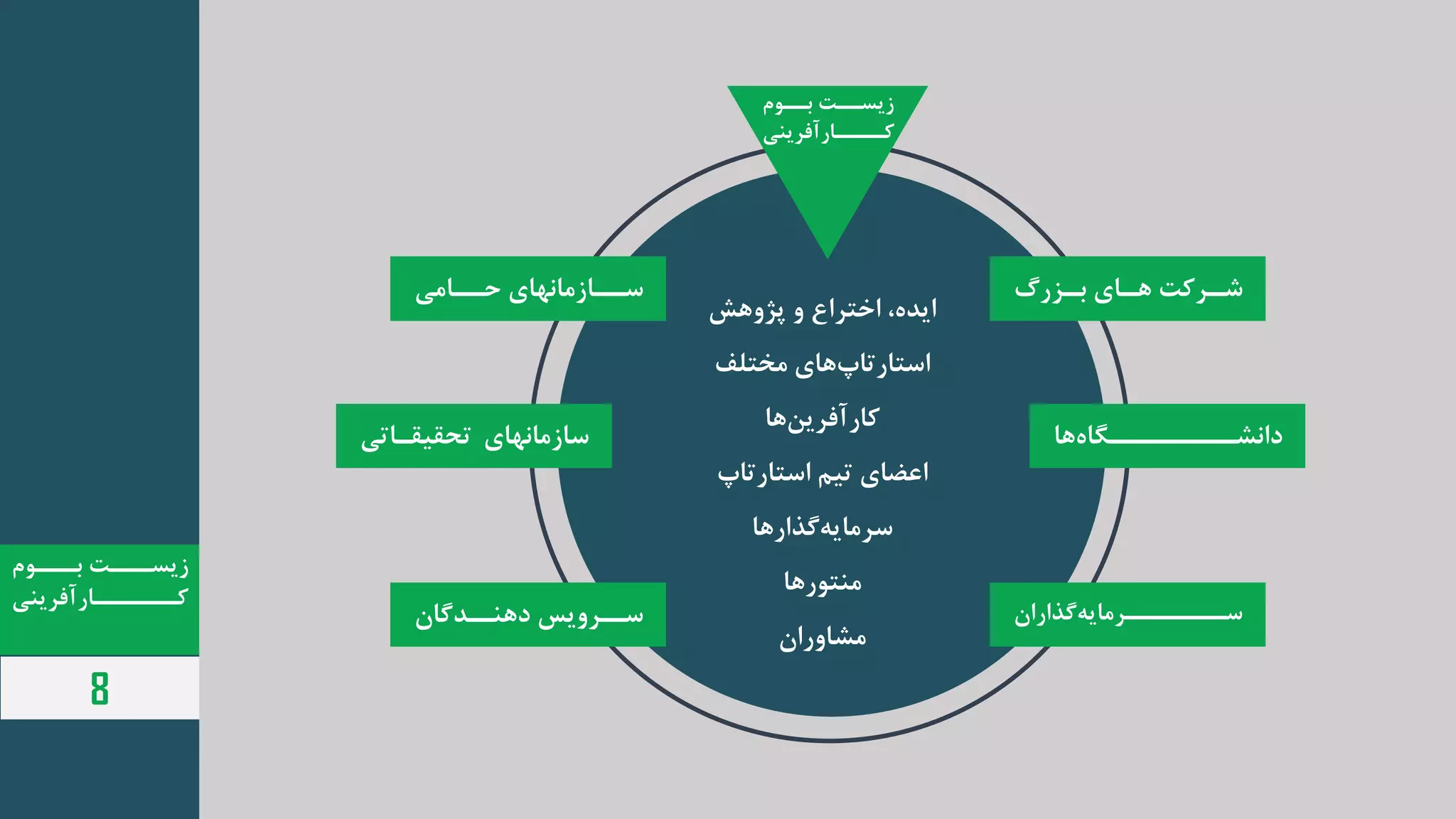 ‫ععوم‬‫ع‬‫ب‬ ‫ععا‬‫ع‬‫زاس‬
‫دا‬ ‫ععععار‬‫کع‬
‫عععوم‬‫بع‬ ‫عععا‬‫زاسع‬
‫دا‬ ‫کعععععععار‬
8
‫عای‬‫ع‬‫ه‬ ‫عدکا‬‫ع‬‫ش‬‫عگر‬‫ع‬‫ب‬
‫ها‬ ‫ا‬ ‫ععععععععع‬‫ع‬‫رنش‬
‫رررن‬ ‫ععععععععدمااه‬‫ع‬‫س‬
‫ععام‬‫ع‬‫ی‬ ‫ععازمانهای‬‫ع‬‫س‬
‫قعات‬ ‫تحق‬ ‫سازمانهای‬
‫ان‬ ‫ععد‬ ‫ه‬ ‫سععدواد‬
‫پژوهش‬ ‫و‬ ‫رختدرع‬ ، ‫راد‬
‫مختلف‬ ‫های‬‫رستارتاپ‬
‫دان‬ ‫کار‬‫ها‬
‫م‬ ‫ت‬ ‫رعضای‬‫رستارتاپ‬
‫ررها‬ ‫سدمااه‬
‫تورها‬ ‫م‬
‫مشاوررن‬
 