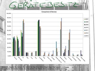 Ebner, M., Nagler, W., Schön, M. (2014) Do You Mind NSA Affair? Does the Global
Surveillance Disclosure Impact Our Students?, ED-Media 2014, accepted, in print
 