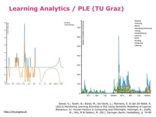 Learning Analytics / PLE (TU Graz)
http://my.tugraz.at
Selver, S.; Tarahi, B.; Ebner, M.; De Vocht, L.; Mannens, E. & Van De Walle, R.
(2013) Monitoring Learning Activities in PLE Using Semantic Modelling of Learner
Behaviour. In: Human Factors in Computing and Informatis. Holzinger, A.; Ziefle,
M.; Hitz, M & Debevc, M. (Ed.). Springer. Berlin, Heidelberg. p. 74-90
 