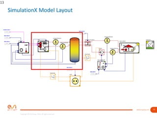 13www.esi-group.com
Copyright © ESI Group, 2016. All rights reserved.
SimulationX Model Layout
13
 