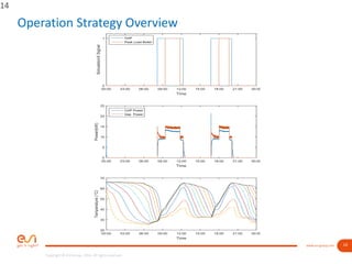 14www.esi-group.com
Copyright © ESI Group, 2016. All rights reserved.
Operation Strategy Overview
14
 