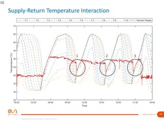 16www.esi-group.com
Copyright © ESI Group, 2016. All rights reserved.
Supply-Return Temperature Interaction
16
1 2 3
 