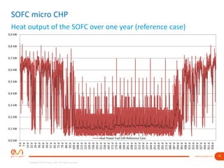 21www.esi-group.com
Copyright © ESI Group, 2016. All rights reserved.
SOFC micro CHP
Heat output of the SOFC over one year (reference case)
0,0 kW
0,1 kW
0,2 kW
0,3 kW
0,4 kW
0,5 kW
0,6 kW
0,7 kW
0,8 kW
0,9 kW
0d
7d
14d
22d
29d
36d
43d
50d
57d
65d
72d
79d
86d
93d
100d
108d
115d
122d
129d
136d
143d
151d
158d
165d
172d
179d
186d
194d
201d
208d
215d
222d
229d
237d
244d
251d
258d
265d
272d
280d
287d
294d
301d
308d
315d
323d
330d
337d
344d
351d
358d
Heat Power Fuel Cell Reference Case
 