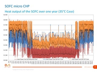 22www.esi-group.com
Copyright © ESI Group, 2016. All rights reserved.
SOFC micro CHP
Heat output of the SOFC over one year (35°C Case)
0,0 kW
0,1 kW
0,2 kW
0,3 kW
0,4 kW
0,5 kW
0,6 kW
0,7 kW
0,8 kW
0,9 kW
0d
7d
14d
22d
29d
36d
43d
50d
57d
65d
72d
79d
86d
93d
100d
108d
115d
122d
129d
136d
143d
151d
158d
165d
172d
179d
186d
194d
201d
208d
215d
222d
229d
237d
244d
251d
258d
265d
272d
280d
287d
294d
301d
308d
315d
323d
330d
337d
344d
351d
358d
Heat Power Fuel Cell Reference Case Heat Power Fuel Cell 45°C Case Heat Power Fuel Cell 35°C Case
 