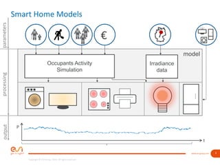 3www.esi-group.com
Copyright © ESI Group, 2016. All rights reserved.
Smart Home Models
P
t
€
model
Occupants Activity
Simulation
Irradiance
data
parametersprocessingoutput
 