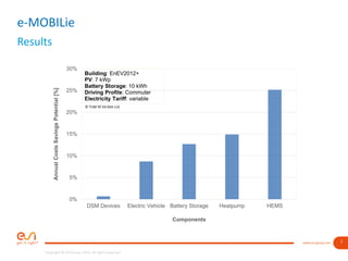 7www.esi-group.com
Copyright © ESI Group, 2016. All rights reserved.
Results
e-MOBILie
0%
5%
10%
15%
20%
25%
30%
DSM Devices Electric Vehicle Battery Storage Heatpump HEMS
AnnualCostsSavingsPotential[%]
Components
© TUM IfE 69-064-L16
Building: EnEV2012+
PV: 7 kWp
Battery Storage: 10 kWh
Driving Profile: Commuter
Electricity Tariff: variable
 