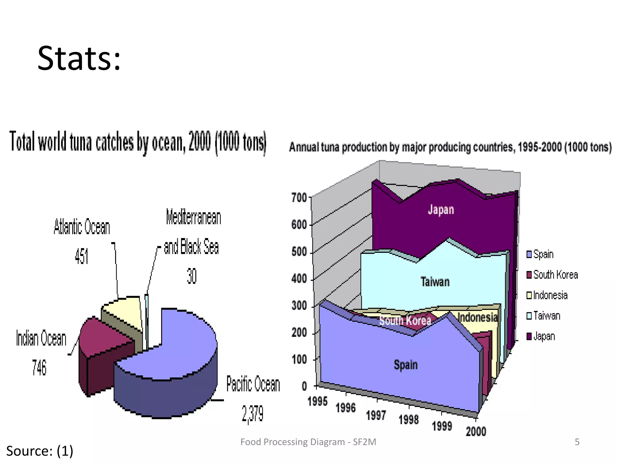 Stats:5Food Processing Diagram - SF2MSource: (1)