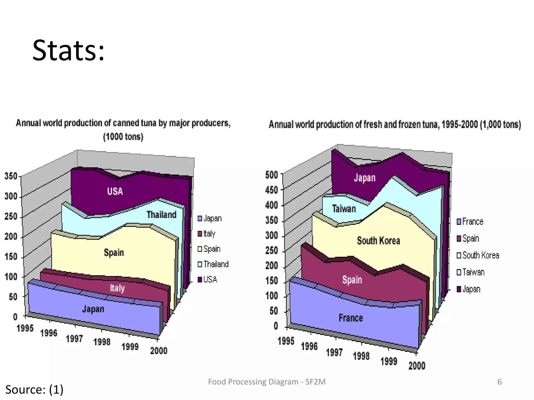 Stats:6Food Processing Diagram - SF2MSource: (1)