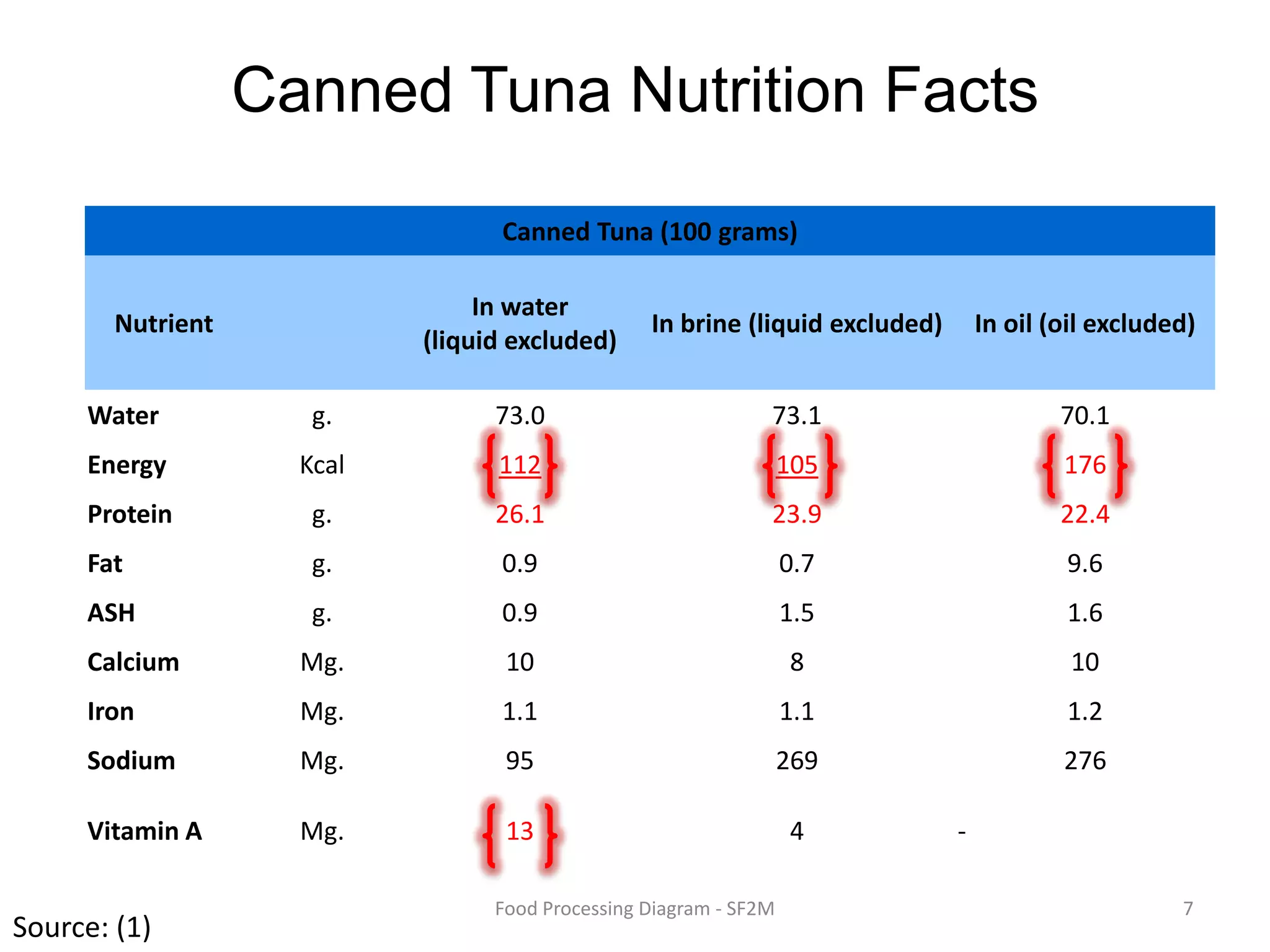 CannedTuna Nutrition Facts7Food Processing Diagram - SF2MSource: (1)