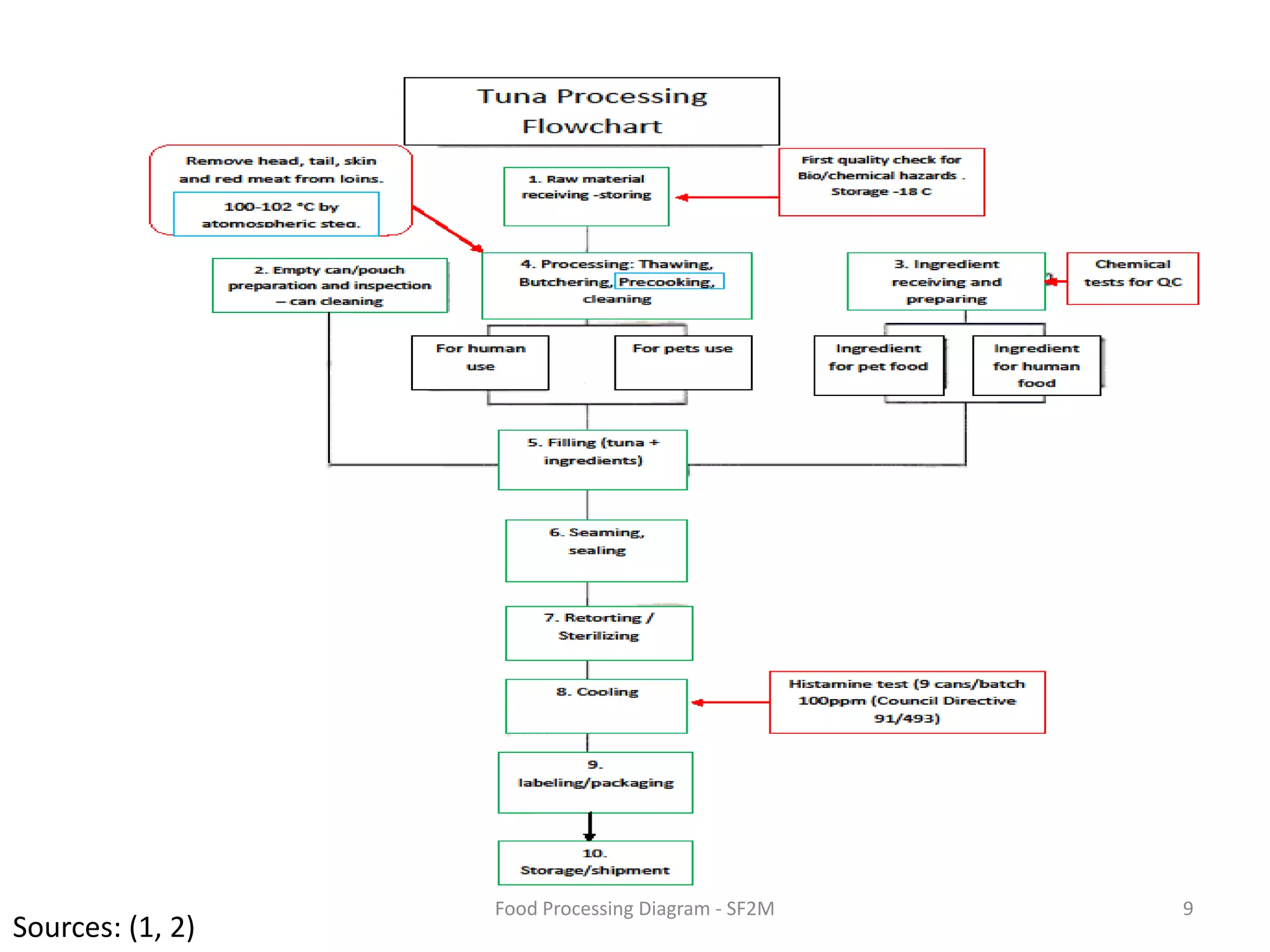 9Food Processing Diagram - SF2MSources: (1, 2)