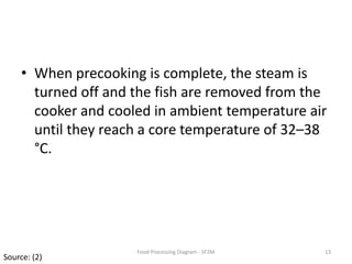 When precooking is complete, the steam is turned off and the fish are removed from the cooker and cooled in ambient temperature air until they reach a core temperatureof 32–38 °C.13Food Processing Diagram - SF2MSource: (2)