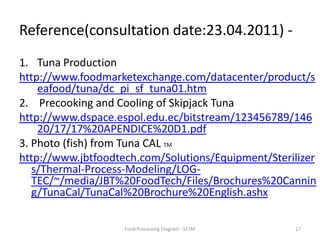Reference(consultation date:23.04.2011) -Tuna Productionhttp://www.foodmarketexchange.com/datacenter/product/seafood/tuna/dc_pi_sf_tuna01.htm2.    Precooking and Cooling of Skipjack Tunahttp://www.dspace.espol.edu.ec/bitstream/123456789/14620/17/17%20APENDICE%20D1.pdf3. Photo (fish) from Tuna CAL TMhttp://www.jbtfoodtech.com/Solutions/Equipment/Sterilizers/Thermal-Process-Modeling/LOG-TEC/~/media/JBT%20FoodTech/Files/Brochures%20Canning/TunaCal/TunaCal%20Brochure%20English.ashx17Food Processing Diagram - SF2M
