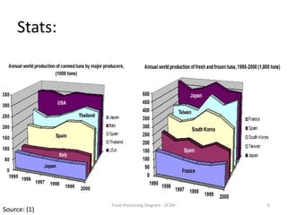 Stats:6Food Processing Diagram - SF2MSource: (1)