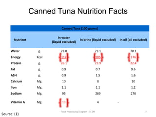CannedTuna Nutrition Facts7Food Processing Diagram - SF2MSource: (1)