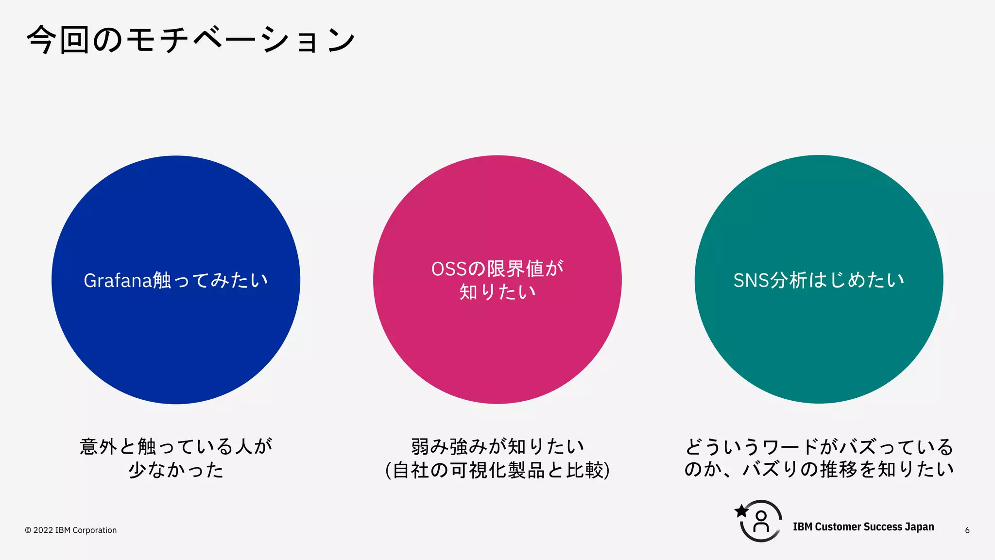 今回のモチベーション
6
Grafana触ってみたい
OSSの限界値が
知りたい
SNS分析はじめたい
弱み強みが知りたい
(自社の可視化製品と比較)
意外と触っている人が
少なかった
どういうワードがバズっている
のか、バズりの推移を知りたい
© 2022 IBM Corporation
 