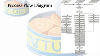 Process Flow Diagram
10
 