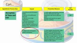 Con…
14
Ingredients/ Process Step Hazard Preventive Measure
CCP
Yes/NO
NO
Yes
 