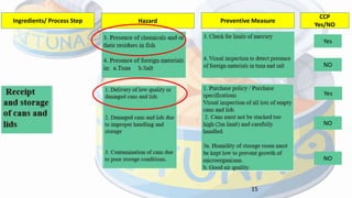 15
Ingredients/ Process Step Hazard Preventive Measure
CCP
Yes/NO
NO
Yes
Yes
NO
NO
 