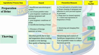 16
Ingredients/ Process Step Hazard Preventive Measure
CCP
Yes/NO
NO
NO
NO
 