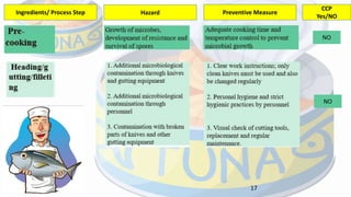 17
Ingredients/ Process Step Hazard Preventive Measure
CCP
Yes/NO
NO
NO
 