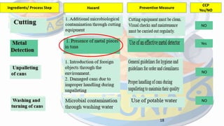 18
Ingredients/ Process Step Hazard Preventive Measure
CCP
Yes/NO
NO
Yes
NO
NO
 