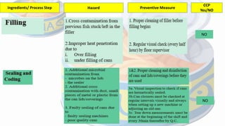 19
Ingredients/ Process Step Hazard Preventive Measure
CCP
Yes/NO
NO
NO
 