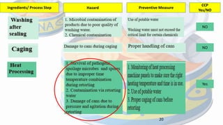 20
Ingredients/ Process Step Hazard Preventive Measure
CCP
Yes/NO
NO
NO
Yes
 