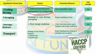21
Ingredients/ Process Step Hazard Preventive Measure
CCP
Yes/NO
Yes
NO
NO
NO
 