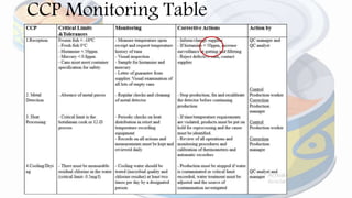 CCP Monitoring Table
22
 