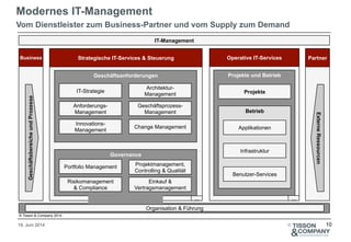 19. Juni 2014 ©
Modernes IT-Management
Vom Dienstleister zum Business-Partner und vom Supply zum Demand
10
© Tisson & Company 2014
Geschäftsanforderungen
Business Strategische IT-Services & Steuerung Operative IT-Services
Governance
IT-Strategie
Risikomanagement
& Compliance
Portfolio Management
Architektur-
Management
Innovations-
Management
Geschäftsprozess-
Management
Anforderungs-
Management
Projektmanagement,
Controlling & Qualität
Einkauf &
Vertragsmanagement
Projekte und Betrieb
Betrieb
GeschäftsbereicheundProzesse
Projekte
Applikationen
Infrastruktur
Benutzer-Services
Change Management
IT-Management
Partner
ExterneRessourcen
... ...
Organisation & Führung
 