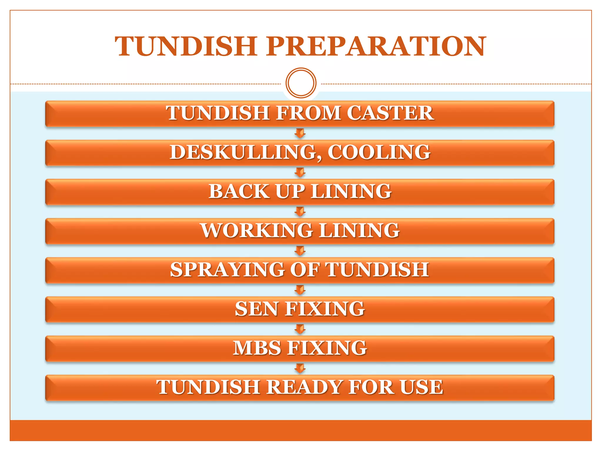 TUNDISH PREPARATION
TUNDISH FROM CASTER
DESKULLING, COOLING
BACK UP LINING
WORKING LINING
SPRAYING OF TUNDISH
SEN FIXING
MBS FIXING
TUNDISH READY FOR USE
 