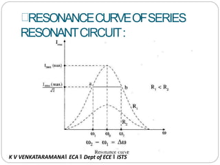 RESONANCECURVEOFSERIES
RESONANTCIRCUIT:
K V VENKATARAMANA‖ ECA ‖ Dept of ECE ‖ ISTS
 