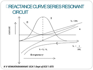 REACTANCECURVESERIESRESONANT
CIRCUIT
XL = 2ΠfL
X = XL - XC
XC = 1
2ΠfC
R
fr
K V VENKATARAMANA‖ ECA ‖ Dept of ECE ‖ ISTS
 