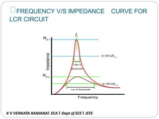 FREQUENCY V/S IMPEDANCE CURVE FOR
LCR CIRCUIT
K V VENKATA RAMANA‖ ECA ‖ Dept of ECE ‖ ISTS
 