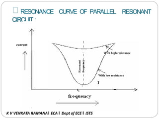 RESONANTRESONANCE CURVE OF PARALLEL
CIRCUIT :
With low resistance
With high resistance
current
fR
K V VENKATA RAMANA‖ ECA ‖ Dept of ECE ‖ ISTS
 