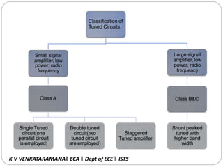 Classification of
Tuned Circuits
Small signal
amplifier, low
power, radio
frequency
Class A
Single Tuned
circuit(one
parallel circuit
is employed)
Double tuned
circuit(two
tuned circuit
are employed)
Staggered
Tuned amplifier
Large signal
amplifier, low
power, radio
frequency
Class B&C
Shunt peaked
tuned with
higher band
width
K V VENKATARAMANA‖ ECA ‖ Dept of ECE ‖ ISTS
 