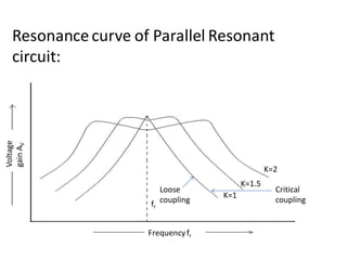 Voltage
gainAV
Frequencyfr
K=2
K=1.5
K=1
fr
Critical
coupling
Loose
coupling
Resonance curve of Parallel Resonant
circuit:
 