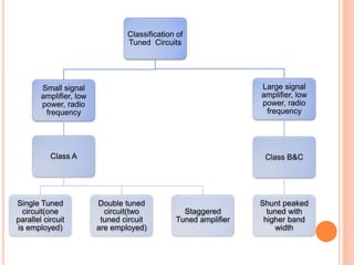 Classification of
Tuned Circuits
Small signal
amplifier, low
power, radio
frequency
Class A
Single Tuned
circuit(one
parallel circuit
is employed)
Double tuned
circuit(two
tuned circuit
are employed)
Staggered
Tuned amplifier
Large signal
amplifier, low
power, radio
frequency
Class B&C
Shunt peaked
tuned with
higher band
width
 