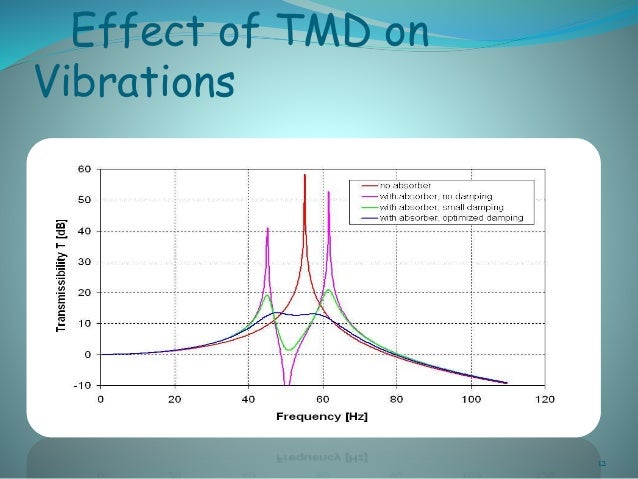 tuned mass dampers