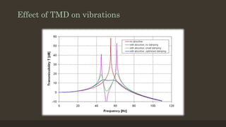 Tmd Effect Graph Tuned mass dampers | PPS