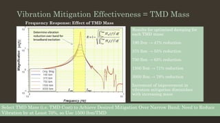 Tmd Effect Graph Tuned mass dampers | PPS