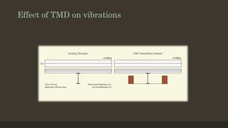 Tmd Effect Graph Tuned mass dampers | PPS