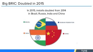 Big BRIC: Doubled in 2015
In 2015, installs doubled from 2014
in Brazil, Russia, India and China
 