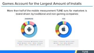 Games Account for the Largest Amount of Installs
More than half of the mobile measurement TUNE runs for marketers is
brand-driven by traditional and non-gaming companies
 