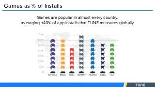 Games as % of Installs
Games are popular in almost every country,
averaging +40% of app installs that TUNE measures globally
 