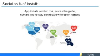 Social as % of Installs
App installs confirm that, across the globe,
humans like to stay connected with other humans
 