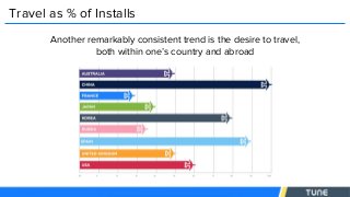 Travel as % of Installs
Another remarkably consistent trend is the desire to travel,
both within one’s country and abroad
 