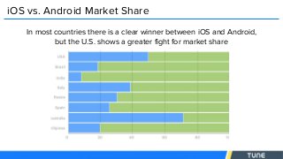 iOS vs. Android Market Share
In most countries there is a clear winner between iOS and Android,
but the U.S. shows a greater fight for market share
 